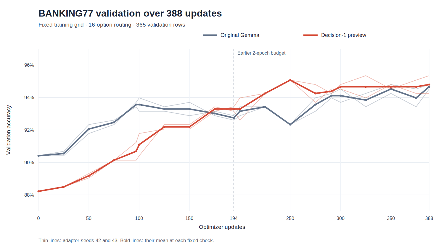 BANKING77 validation accuracy over 388 updates for two matched seeds per base. Decision-1 begins lower and catches up late; original Gemma has higher absolute area over the full grid.