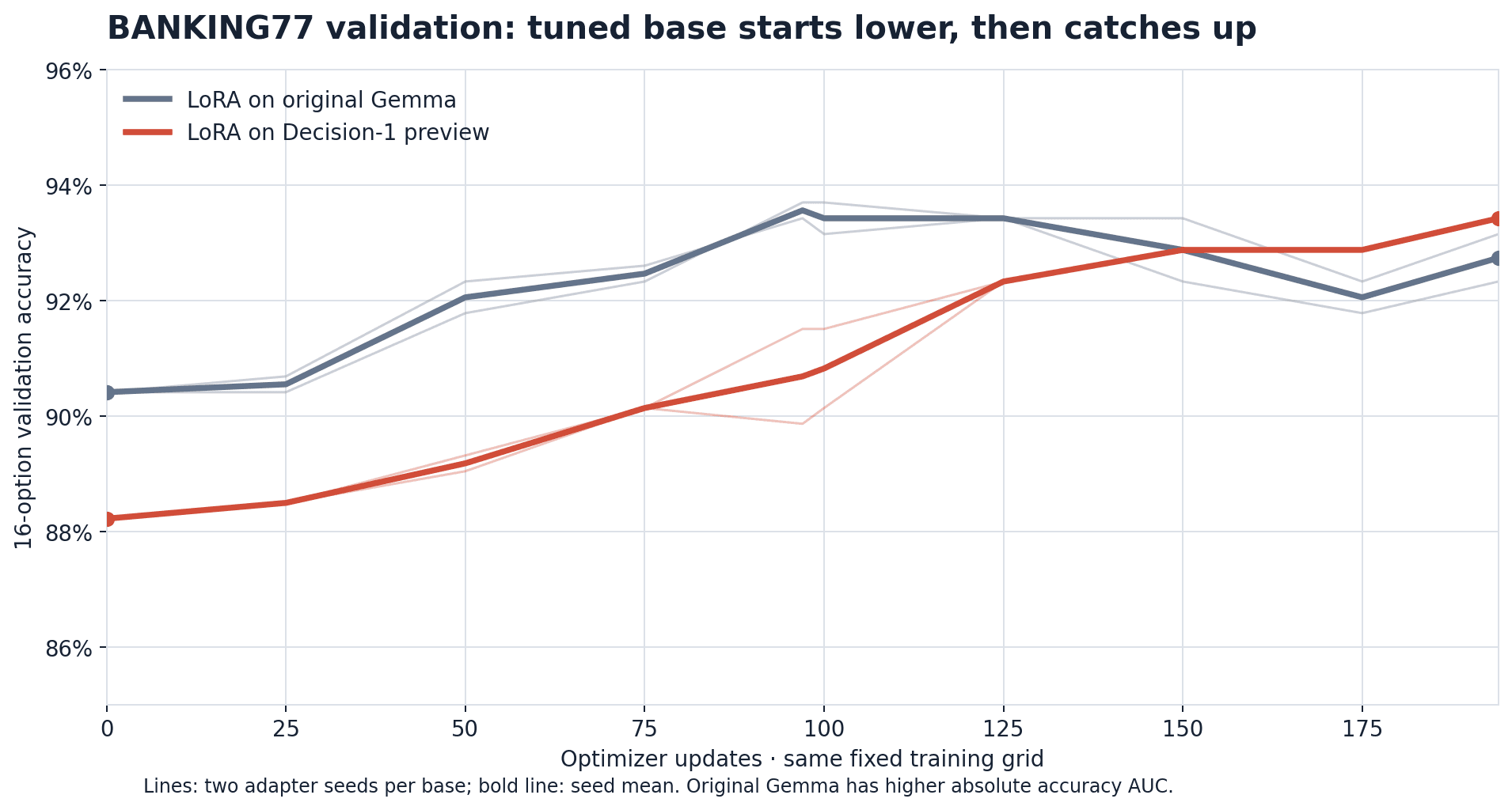 Earlier 194-update BANKING77 validation accuracy. Thin lines show each of two seeds per base and bold lines show their means. Original Gemma has higher absolute area under the curve; the Decision-1 mean finishes higher.