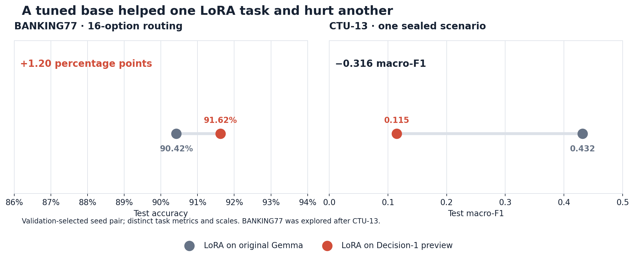 Earlier 194-update BANKING77 snapshot: 91.62% with Decision-1 versus 90.42% with original Gemma. CTU-13 macro-F1: 0.115 with Decision-1 versus 0.432 with original Gemma.