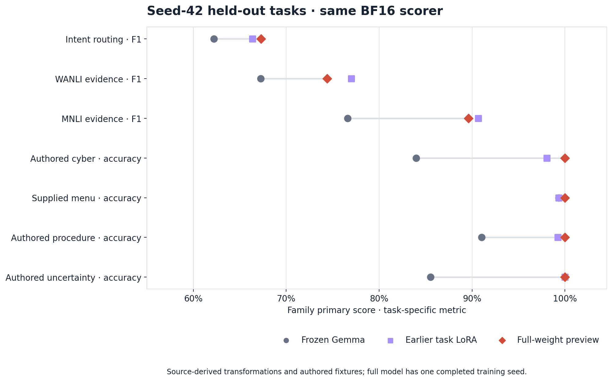 Seven held-out family primary scores comparing frozen Gemma, earlier task LoRA, and the Decision-1 full-weight seed-42 preview. Decision-1 exceeds frozen Gemma on all seven; the task LoRA leads on two evidence families.
